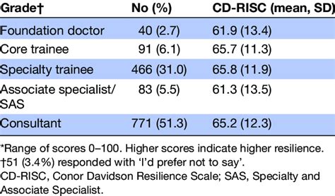 Number Of Participants By Grade And Resilience Score On CD RISC Mean