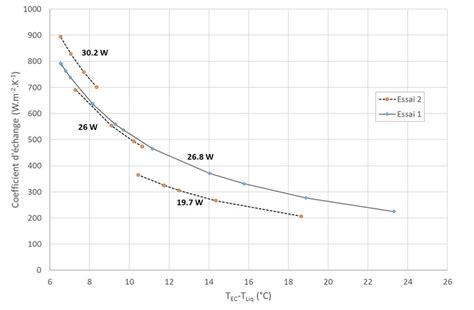 Évolution des coefficients d échange en fonction de l écart de