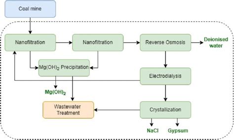 Flow Chart Of The First Stage Coal Mine Brine Zero Brine Solution Download Scientific Diagram