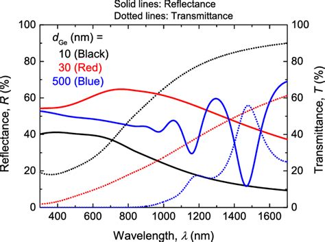 Simulated Reflectance R Solid Lines And Transmittance T Dashed