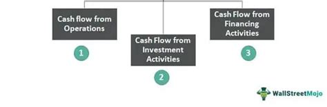 Cash Flow Meaning Example Types Formula Vs Profit