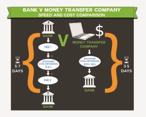 How To Wire Money Overseas To A Bank Account With Transumo