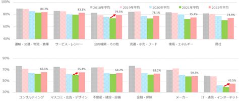 2022年総評 「正社員の平均初年度年収推移レポート」と「正社員の求人件数・応募数推移レポート」 マイナビキャリアリサーチlab