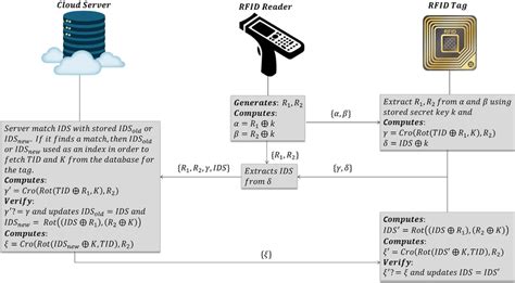 Anonymous Authentication Protocol Download Scientific Diagram