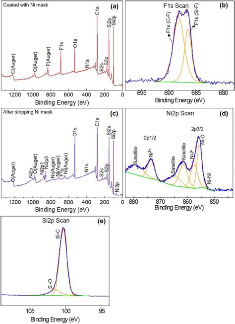 A XPS Survey Spectrum And B XPS F1s Spectra From SiC Etched Region Of