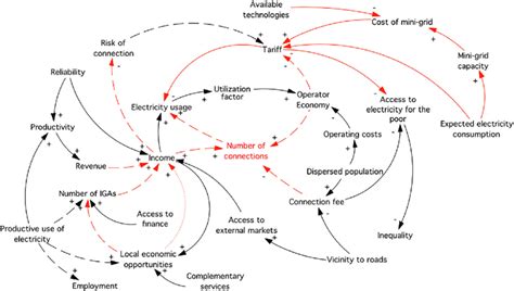 Initial Casual Loop Diagram Based On Identified Causal Relationships Download Scientific