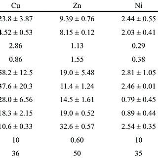 Heavy Metal Concentrations Mg Kg Dry Weight Except For Those Indicated