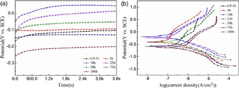 A Ocp And B Potentiodynamic Polarization Curves For Titanium With