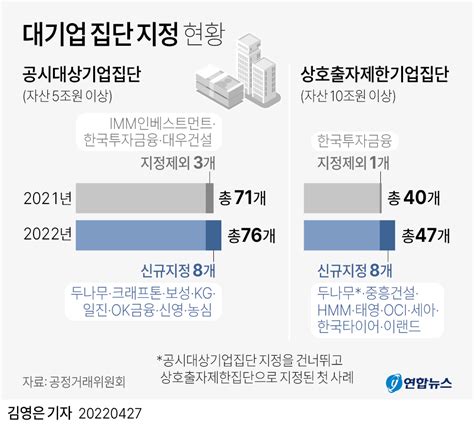 그래픽 대기업 집단 지정 현황 연합뉴스