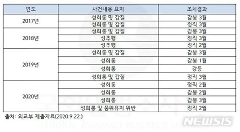 국격 떨어뜨린 외교관최근 5년간 재외공관 성비위 18건 네이트 뉴스