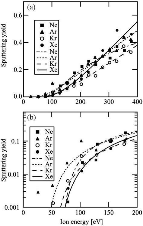 Comparison Of Sputtering Yields Among Ne Ar Kr And Xe Ion Beam