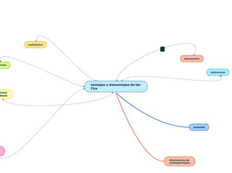 Ventajas Y Desventajas De Las Tics Mind Map