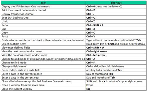 SAP B1 Tips How To Short Cuts Hot Keys And Right Click Options