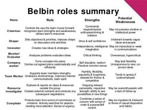12 Best Belbin Teamrollen Images On Pinterest