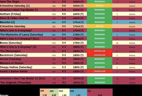 Ratings History: 2014-15 - The TV Ratings Guide