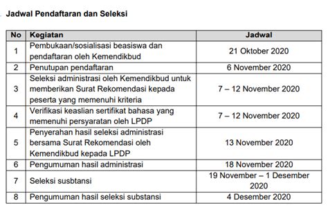 Pendaftaran Beasiswa Lpdp S2 Untuk Pendidik Guru Tahun 2020