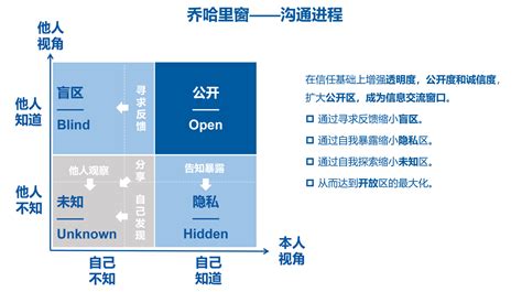 乔哈里窗：高效沟通 知乎