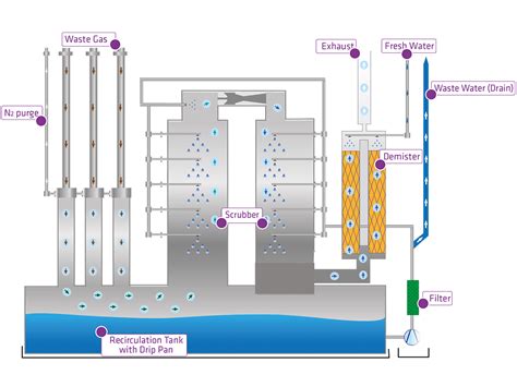 Wet Scrubber System Aquabate For Waste Gas Treatment Das