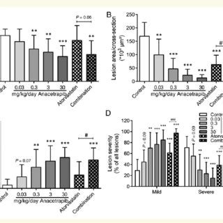 Effect Of Anacetrapib Atorvastatin And Their Combination On