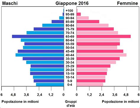 Imparare Con La Geografia La Popolazione Mondiale Evoluzione Della