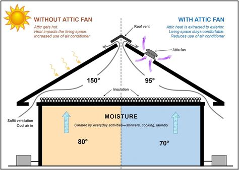 Understanding How Attic Fans Work ABCO Furniture