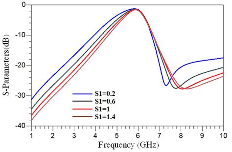 Represents The Simulation Results Of The Parameter S 21 For Different