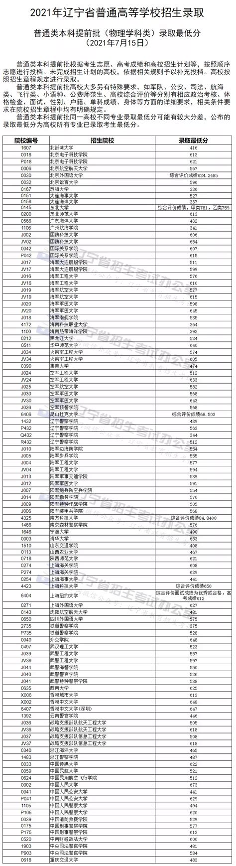 辽宁公布2021年普通高等学校招生录取本科提前批次最低分数线抚顺市