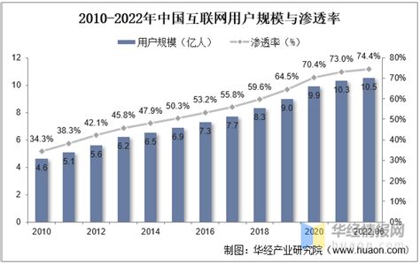 2023年中国互联网行业发展现状及投资前景展望报告 用户 企业 规模