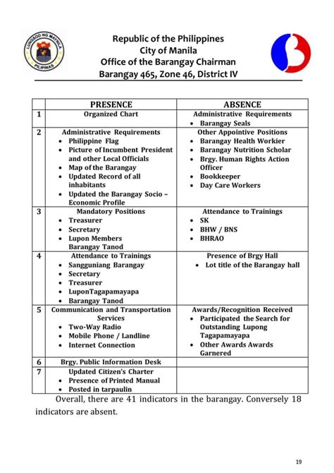 Barangay 465 Zone 46 State Of Barangay Governance