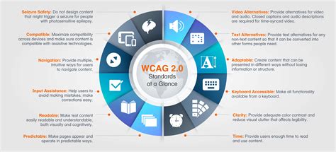 The new WCAG 2.2 Accessibility Guidelines | WPO+