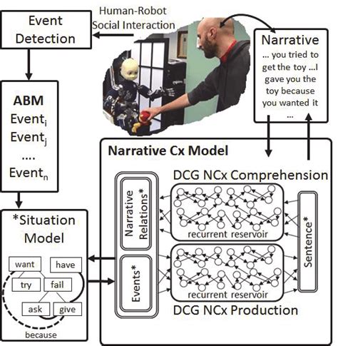 Dcg In Narrative Enrichment Human Robot Cooperative Interaction