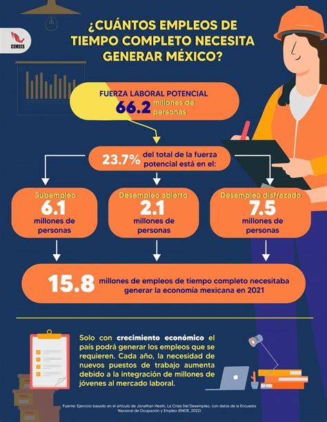 Generacion De Empleo En Mexico CEMEES