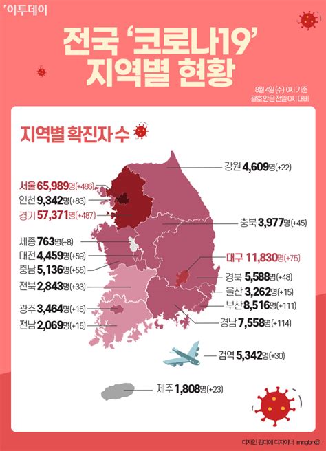 1보 코로나19 신규 확진자 1725명5일만에 다시 1700명대 이투데이