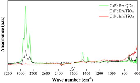 Ft Ir Spectra Of Cspbbr3 Qds Cspbbr3tiox And Cspbbr3tio2 400°c