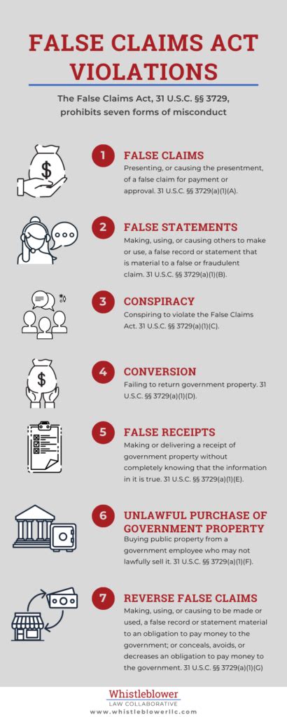 False Claims Act Violations Prohibitions Explained Whistleblower Law