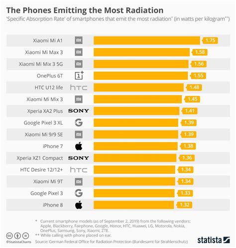 Infographic The Phones Emitting The Most Radiation Radiation Cell