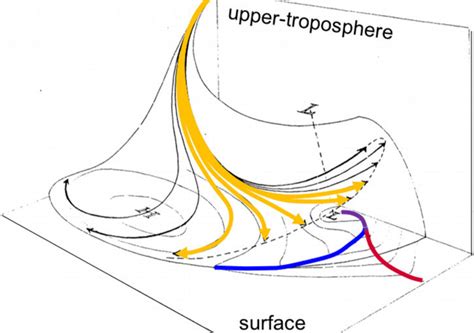 Así es como las invasiones de aire seco de la estratosfera pueden