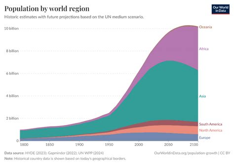 World Population Graph World Population Distribution An Infographic