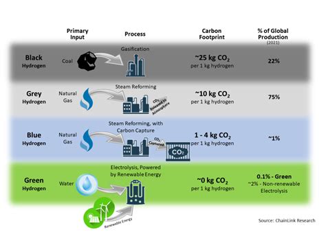 Green Hydrogen’s Role in Enabling Zero-Emissions Transportation - Part ...