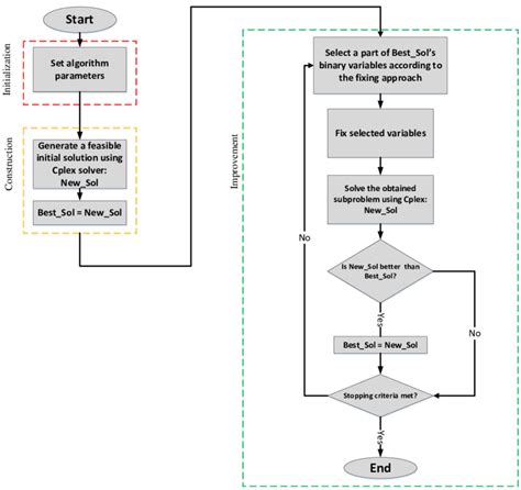 General Flowchart Of The Proposed Fix And Optimize Matheuristics