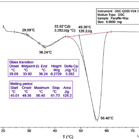 5 The Dsc Melting Curve Of 69 Mg Paraffin Wax Under The Heating Rate Download Scientific