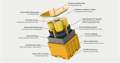 Nuclear Waste Container for LLW and ILW - Overpack system - Nuclear Shields