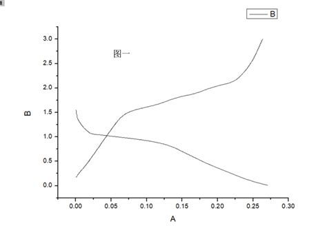 Origin对曲线求导，求得的曲线显示空白是怎么回事？ 盖德化工问答