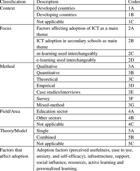 Classification And Code Framework Download Scientific Diagram