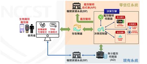 臺灣政府零信任網路戰略成形，優先推動a級公務機關逐步導入，身分鑑別先行 Ithome