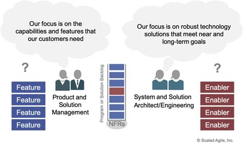 Program And Solution Backlogs Scaled Agile Framework