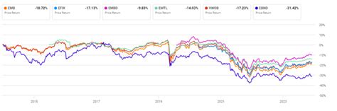 Is Emb Really The Best Etf To Invest In Emerging Market Bonds Vwob