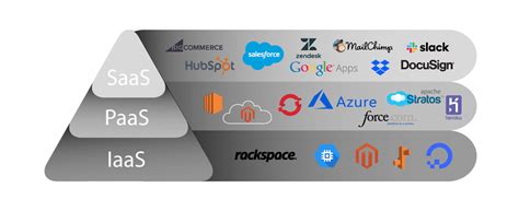 Saas Vs Paas Vs Iaas Which Is Better For Your Business