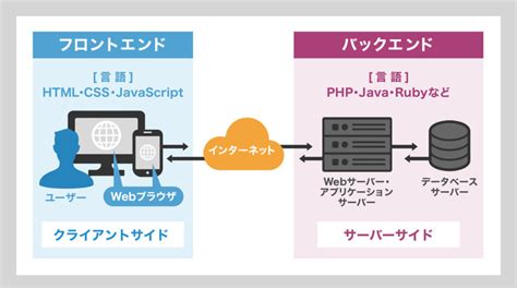 フロントエンドとバックエンドの違いを6つの軸で比較！仕事内容からていねいに解説 迫佑樹オフィシャルブログ