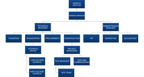 Organization Chart